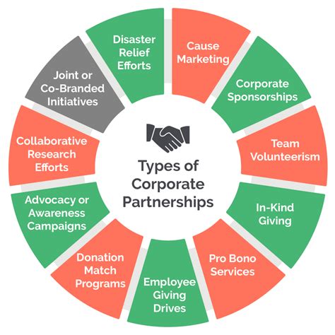nonprofit partnerships examples|How Companies Can Partner with Nonprofits.